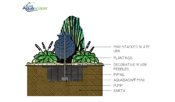 Cross-section diagram of a small, bird-friendly yard fountain with labeled parts: mini stacked slate urn, plantings, decorative river pebbles, piping, Aquabasin® mini, pump, and earth. Aquascape® logo in the top left corner—perfect to attract birds.
